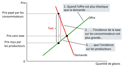 Offre élastique et demande inélastique.png