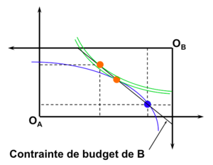Microéconomie gains équilibre général 9.png