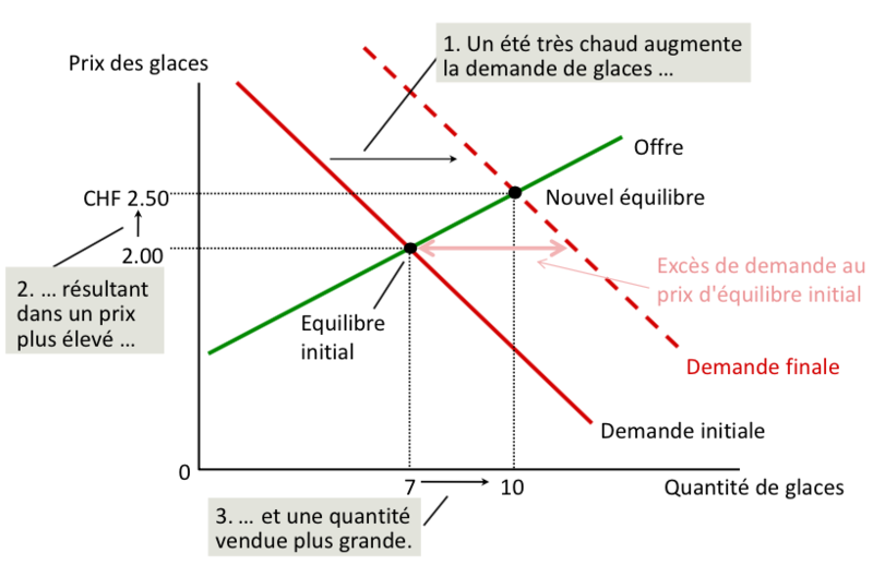 Les forces du marché : l'offre et la demande