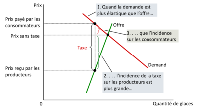 Offre inélastique et demande élastique.png