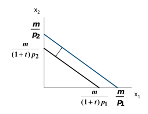 Microéconomie contrainte budget TVA 3.png
