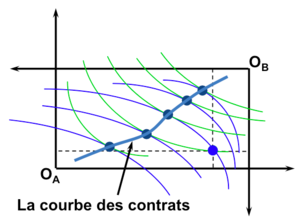 Microéconomie gains échange pareto-optimalité 4.png