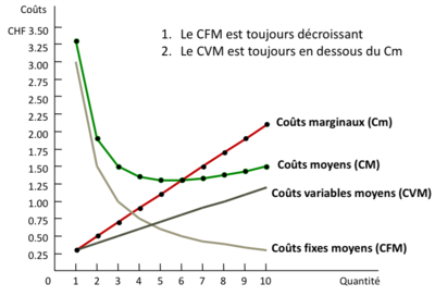 Coût moyens (fixe et variable).png