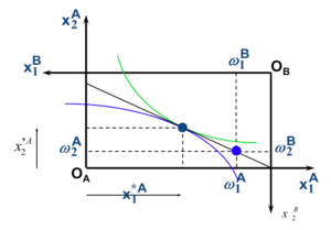 Microéconomie gains équilibre général 2.png