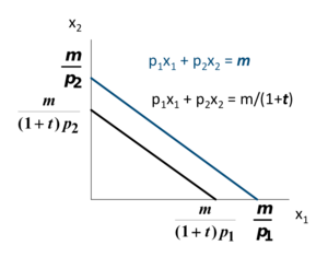 Microéconomie contrainte budget TVA 2.png