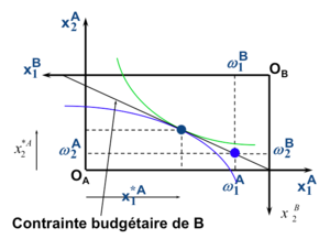 Microéconomie gains équilibre général 3.png