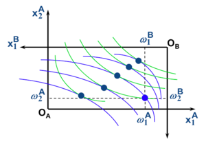 Microéconomie gains échange pareto-optimalité 3.png