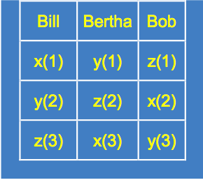 Microéconomie vote et choix social vote pondéré 1.png