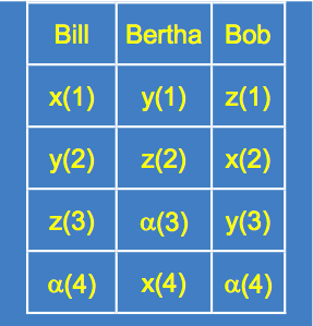 Microéconomie vote et choix social vote pondéré 2.png