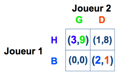 Fichier:Microéconomie théorie des jeux équilibre de Nash 1.png