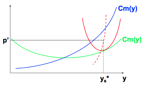Fichier:Microéconomie compétition et l'offre de la firme CT et LT 6.png