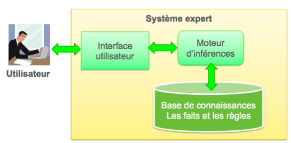 Fichier:Schema systeme expert.png