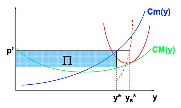Fichier:Microéconomie compétition et l'offre de la firme CT et LT 9.png