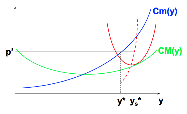 Fichier:Microéconomie compétition et l'offre de la firme CT et LT 8.png