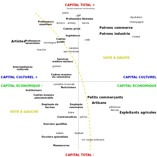 Espace social de Bourdieu.svg.png