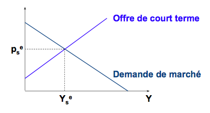 Fichier:Microéconomie offre de l'industrie équilibre de court terme 1.png
