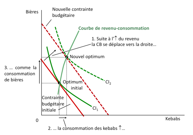 Choix du consommateur