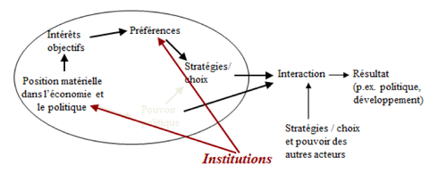 Influence des institutions sur les préférences.png