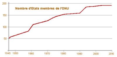 Lavenex intro SP globalisation du système étatique 2015.png