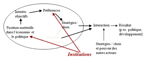 Influence des institutions sur pouvoir politique.png