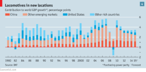 The economist contribution to world gdp.png