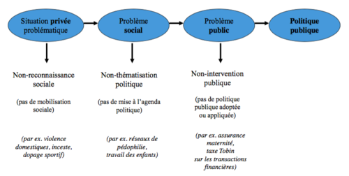 Varone 2015 app mise à agenda et formulation 1.png