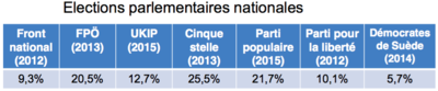 Sciarini 2015 ouverture comparative élections parlementaires nationale.png