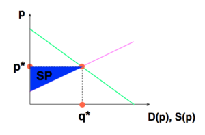 Microéconomie équilibre perte sèche 3.png