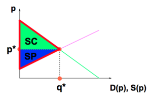 Microéconomie équilibre perte sèche 4.png