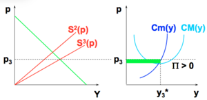 Microéconomie offre de l'industrie équilibre de long terme 8.png