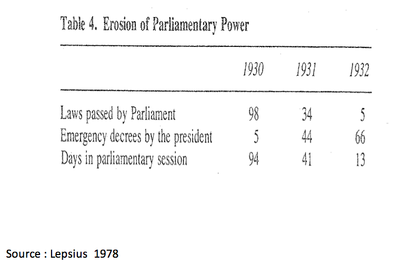 Erosion of parliementary power.png