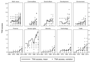 Lavenex Exemple d’une analyse empirique accès des ONG aux OI dans différents domaines 1950 – 2010.png