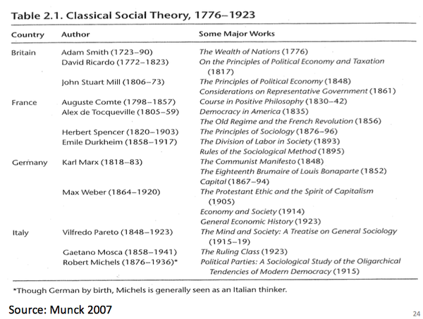 Classical social theory.png
