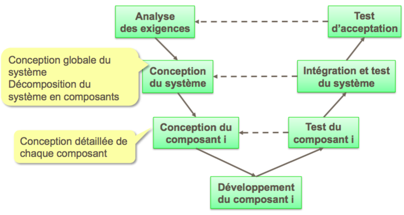 Fichier:Processus modele V.png