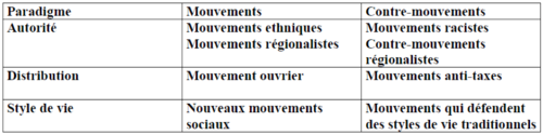 Comportement politique typologie des mouvements sociaux 1.png