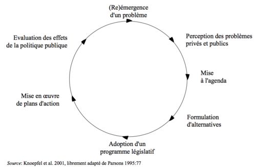 Intro APP 2015 cycle d'une politique publique 1.png