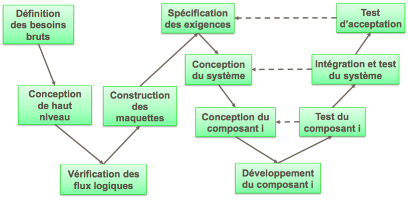 Fichier:Processus modele W.png