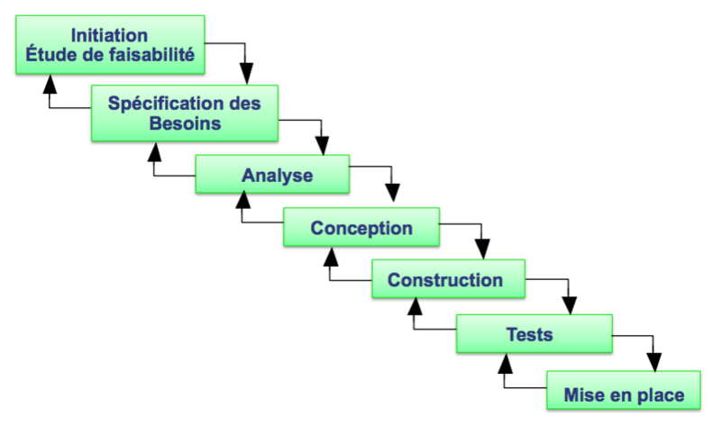 Fichier:Processus cascade waterfall.png